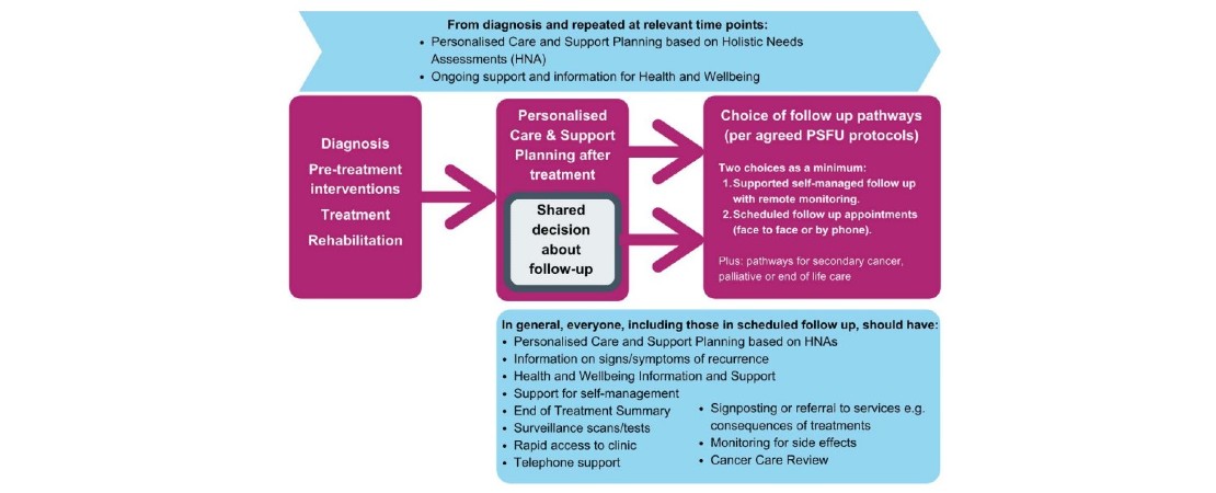 PSFU Pathway outline 