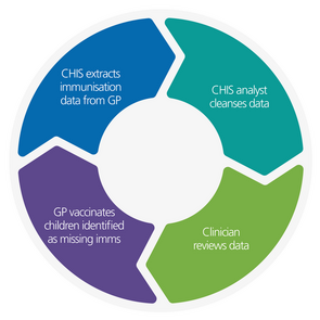 Graphic image showing a circular data process