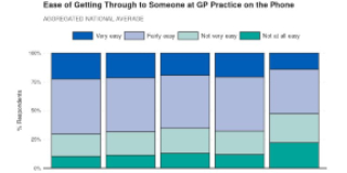 Graphic showing Primary care Network data