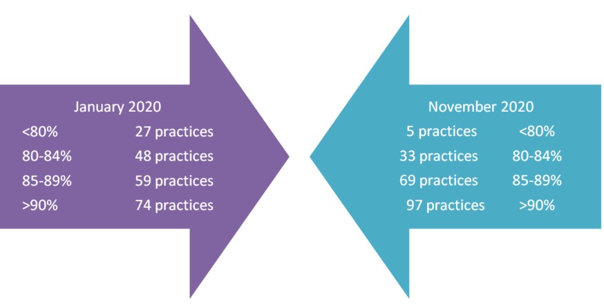 Diagram showing the number of practices across the Thames Valley with under 80% uptake for preschool boosters in Jan and Nov 2020
