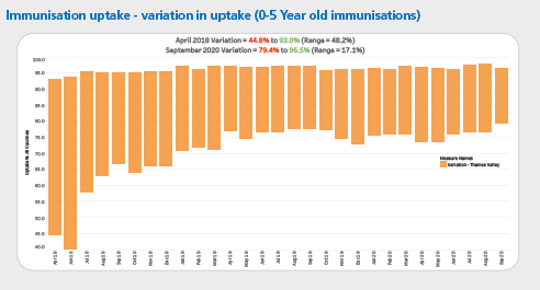 Immunisation uptake - variation in uptake (0-5 year-old immunisations) Graph showing variation in immunisation uptake (0-5 year-olds)